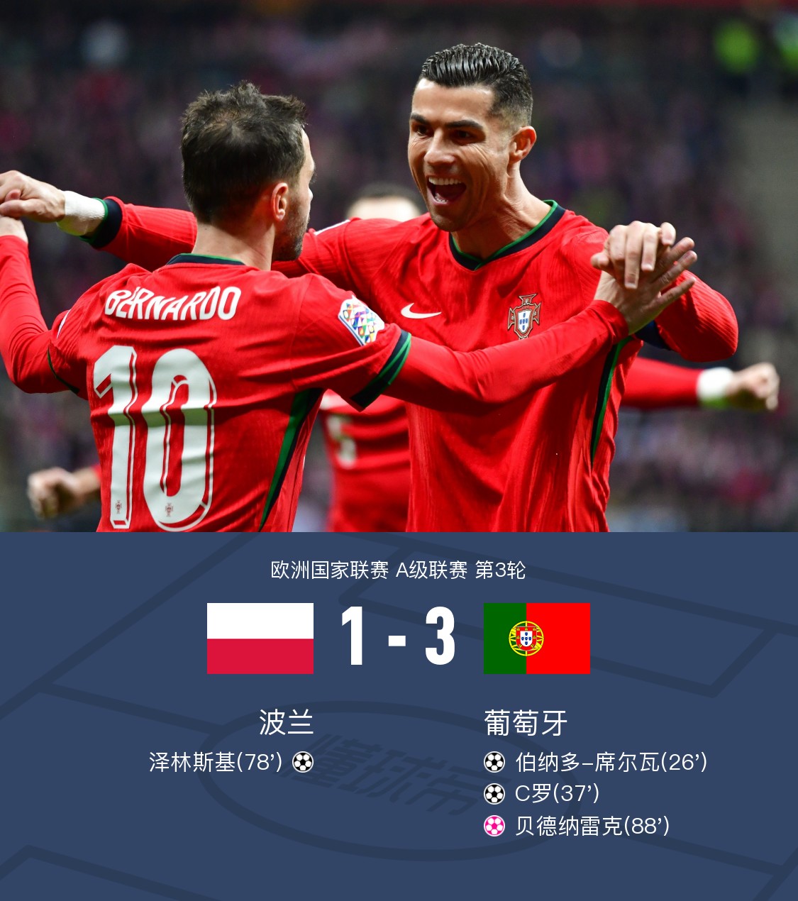 波兰轻取白俄罗斯，欧洲杯资格赛晋级形势一片光明