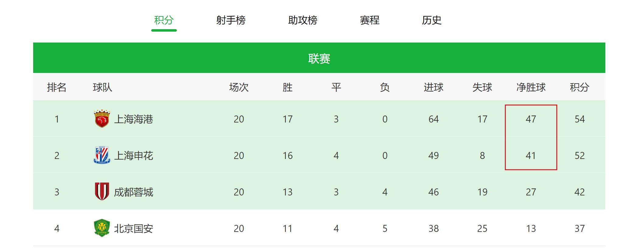 上港客场战平申花,积分排名不变的简单介绍 上港客场战平申花,积分排名不变的简单介绍