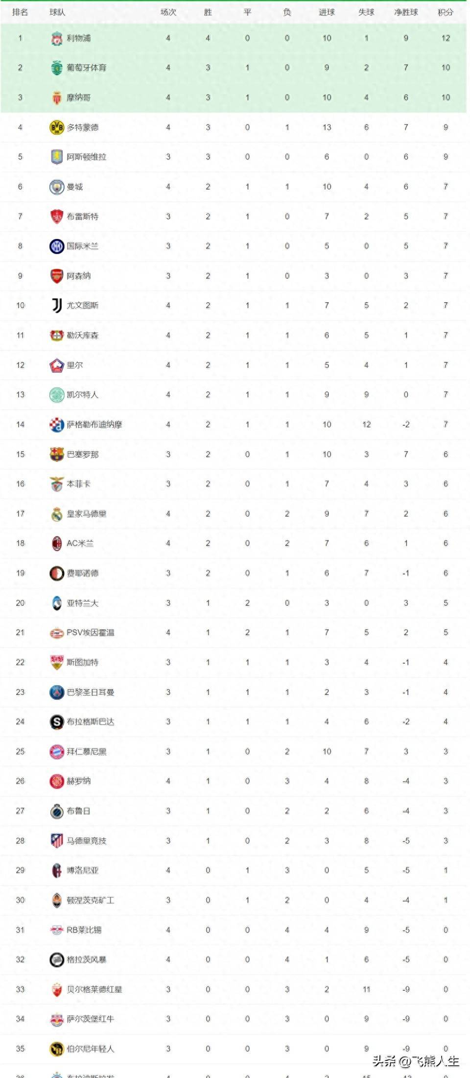 关于里昂主场-击败南特，继续领跑积分榜的信息