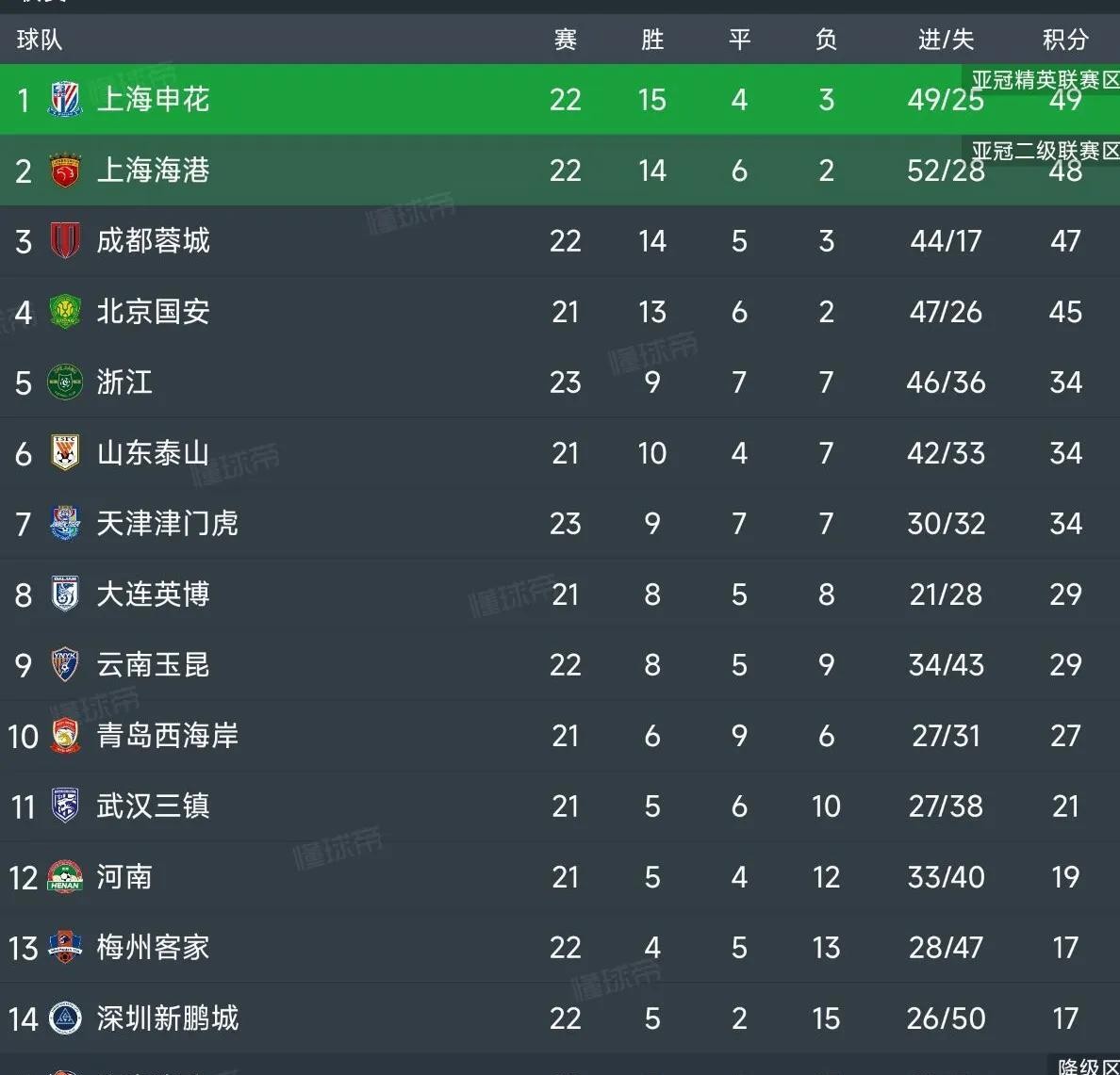 关于富力取得两连胜，逼近中超积分榜前八的信息