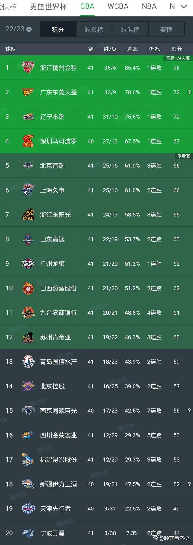 广东男篮再擒福建队，继续领跑积分榜