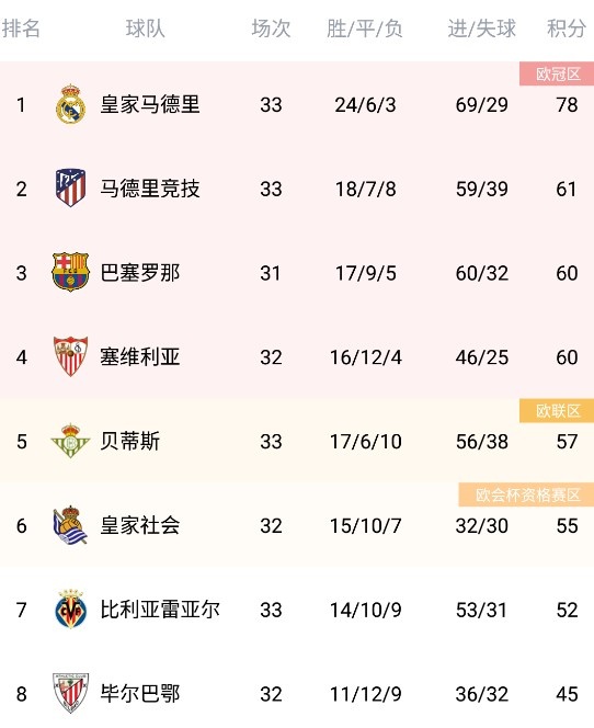 九游体育在线-马德里竞技主场告捷，积分榜上有所上升的简单介绍