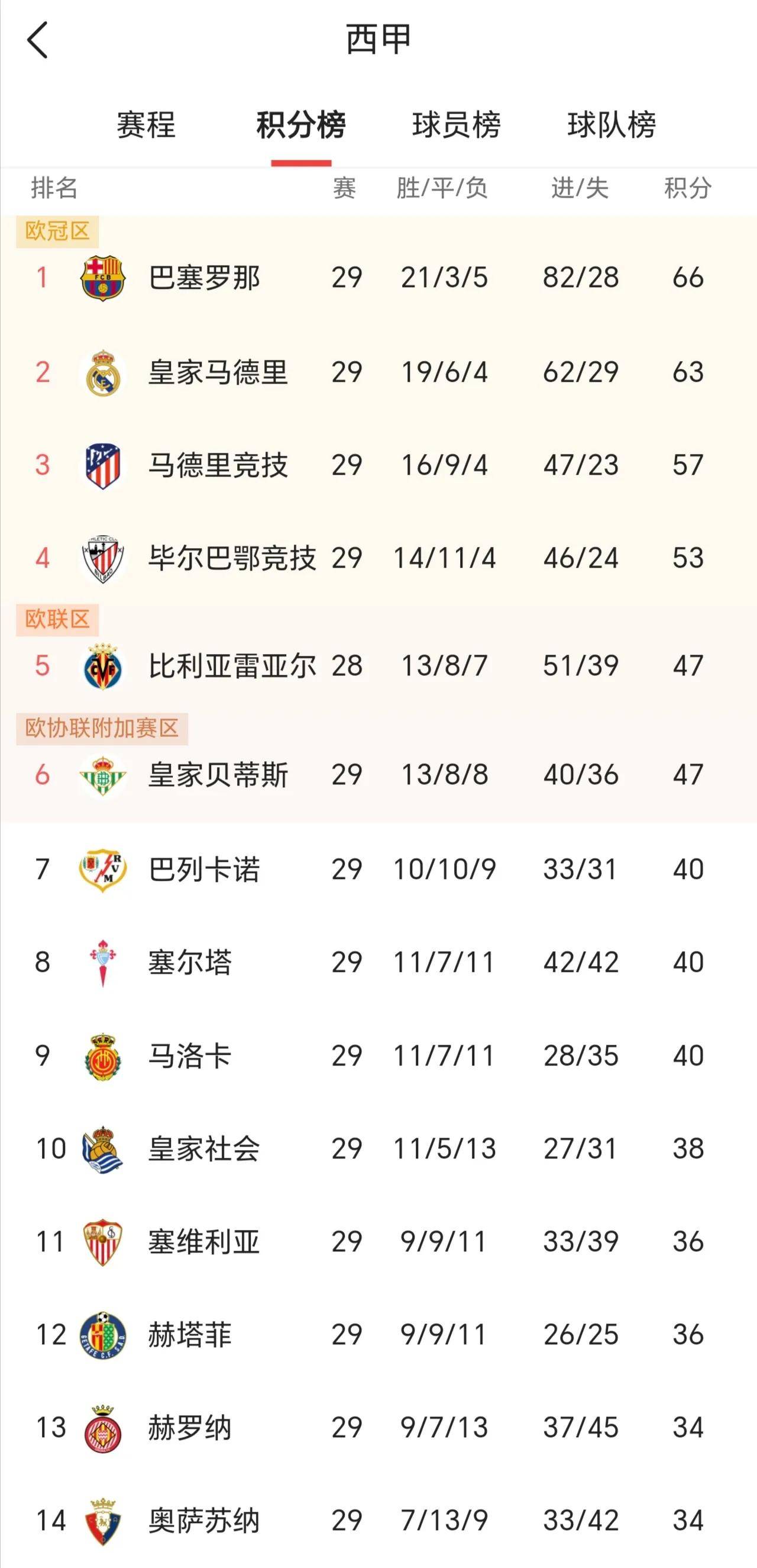 马德里竞技主场告捷,积分榜上有所上升的简单介绍 马德里竞技主场告捷,积分榜上有所上升的简单介绍